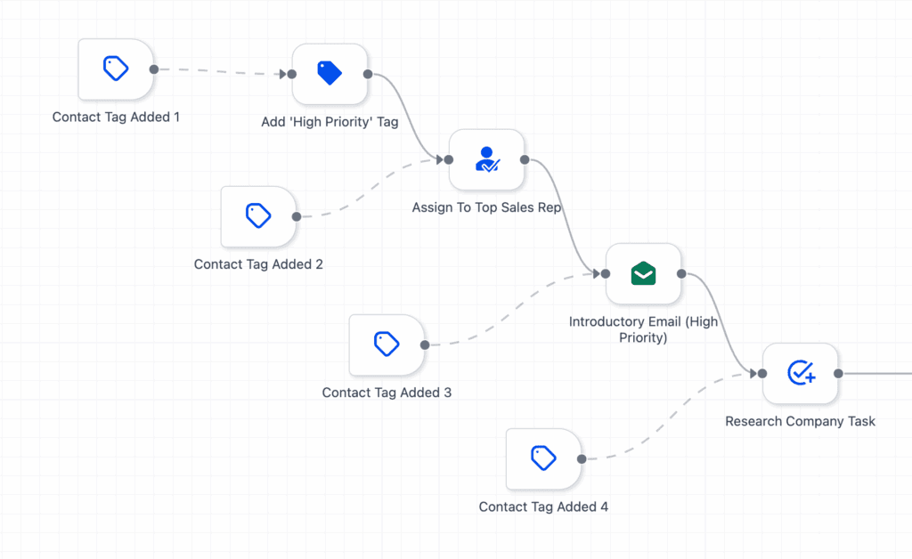ghl advance workflow Buidler ghl advance workflow builder