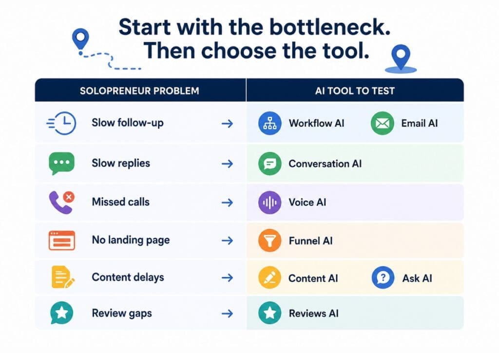 ghl-ai-for-solopreneurs-tool-use-map GoHighLevel AI for Solopreneurs Tool Use Map